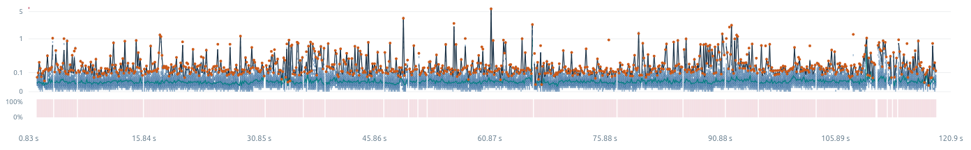A provider with low unexplained latency (stable)