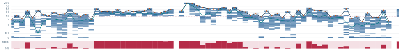 Large traffic spike shows median traffic arriving delayed on a benchmarked service provider. This elevated latency window took 3.5 seconds