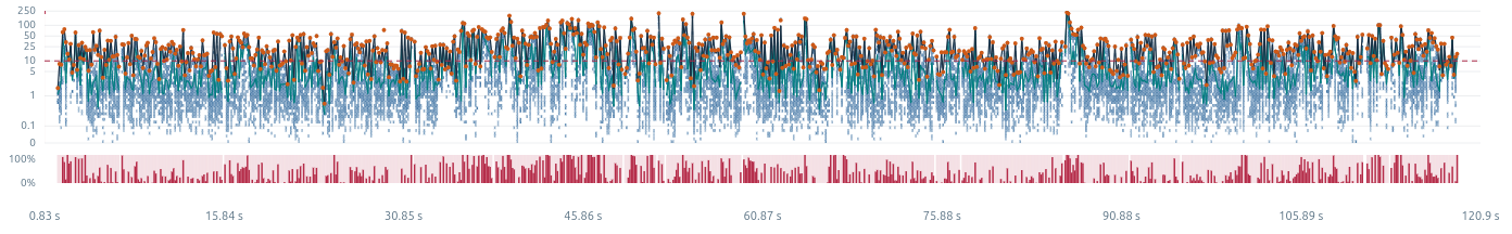 A provider with high unexplained latency (unstable)