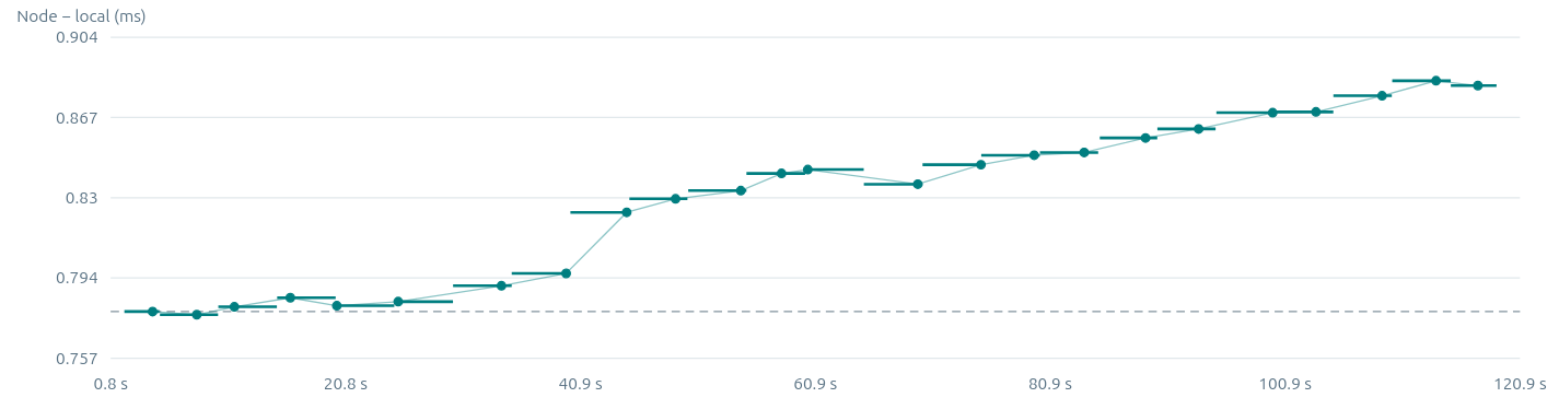 Linux clock drifting between our benchmark machine and the benchmarked server